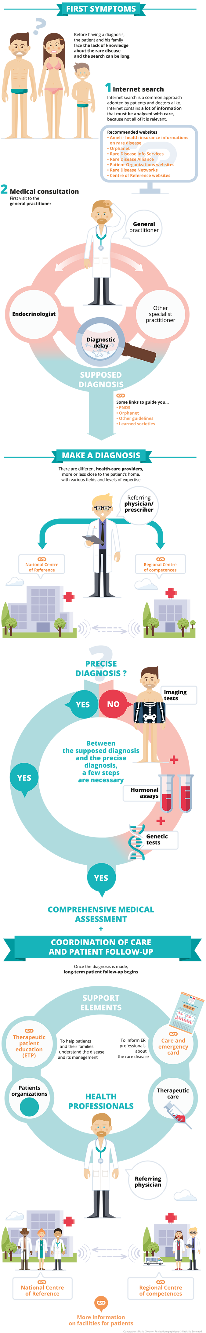 Infographie : Parcours médical d'un patient atteint d'une maladie rare - Filière FIRENDO