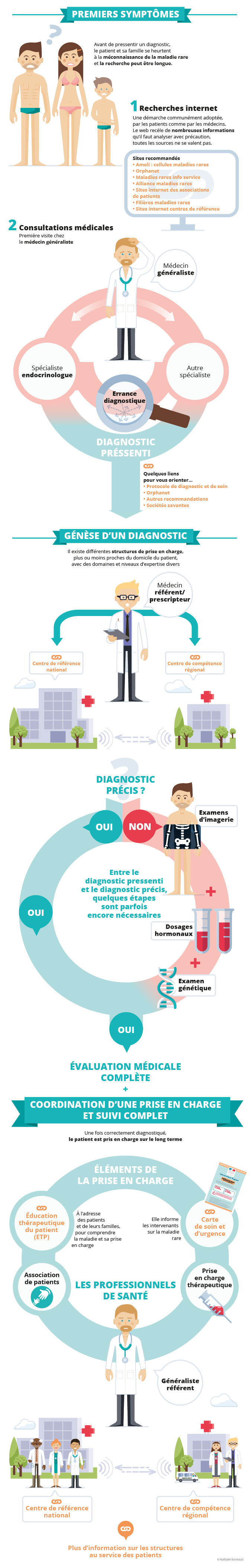 Infographie : Parcours médical d'un patient atteint d'une maladie rare - Filière FIRENDO